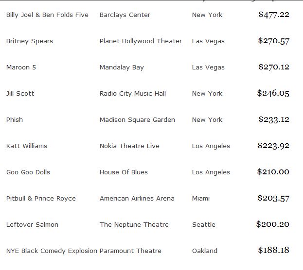 britney spears second highest priced ticket on new years eve